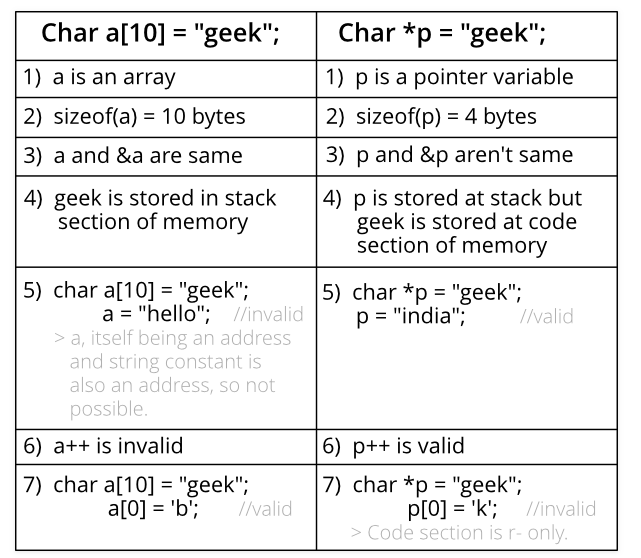 Char To Char Pointer